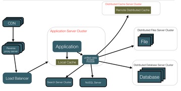 大型网站技术架构的演进与软件开发实践