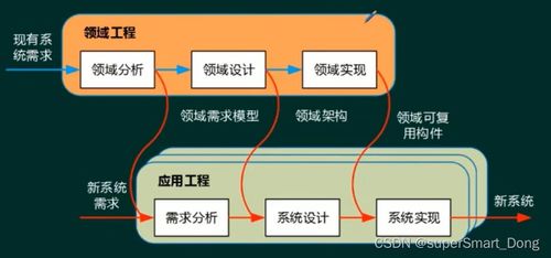 软件架构设计、评估与产品线开发 打造高效软件开发体系